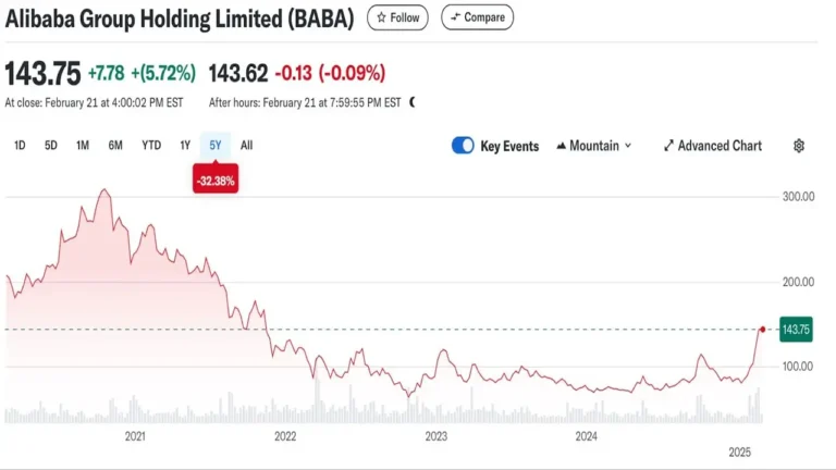 Alibaba’s AI Revenue Surge Fuels $50 Billion Market Rally